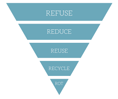 5 R's of Zero Waste